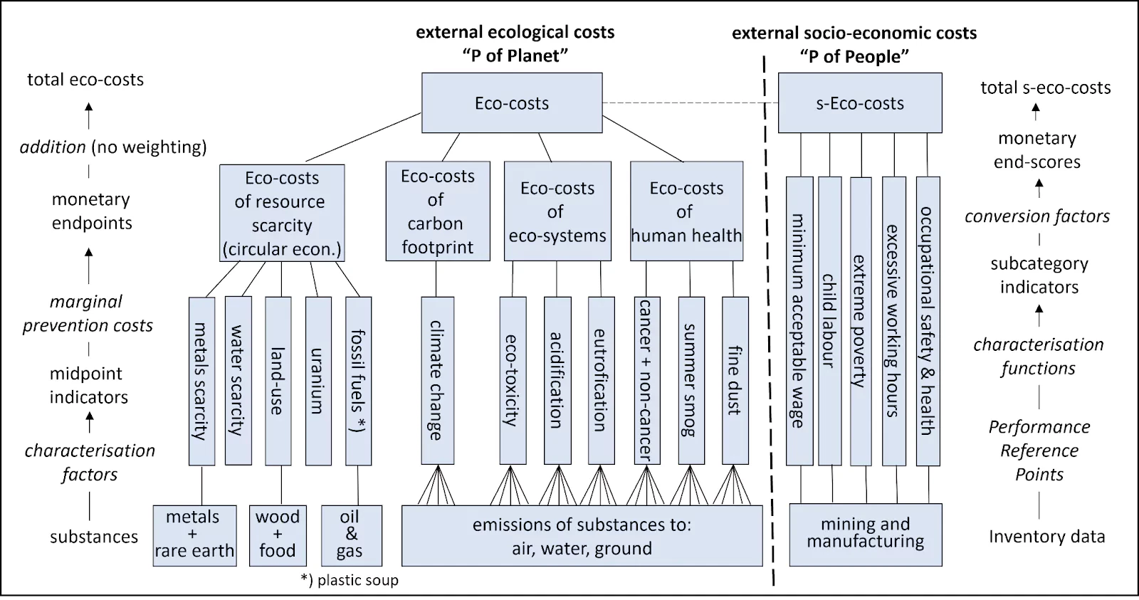 Graphic representation of Eco-cost