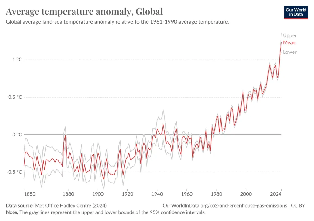 Anstieg der Durchschnittstemperatur als Folge der globalen Erwärmung